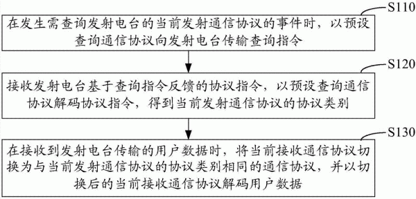 传输通信协议（传输通信协议包括）-图1