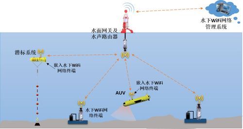 wifi水下传输（wifi水下传播多远）-图2