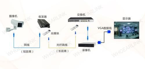 监控如何远距离传输（远距离监控用什么传输）-图3