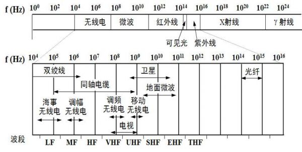 无线传输是数字信号（信号无线传输有哪几种类型）-图1