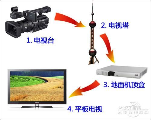 数字电视信道传输方式（电视信号传输方式）-图3