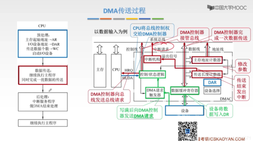 dma传输数据出错（dma方式传输数据时不需要进行保护和恢复断点及现场）