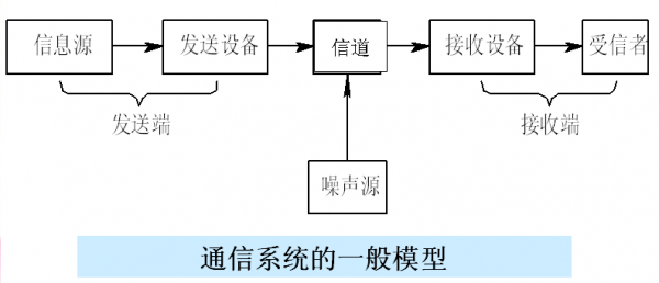 传输模型各个模块的功能.（模拟传输系统的模型）-图3