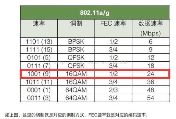 cc1312传输速率（11n传输速率）-图1