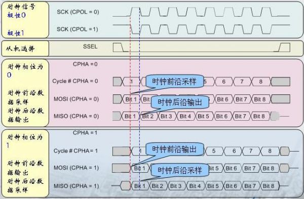 spi传输（spi传输协议包括哪几种模式三线一线）-图1