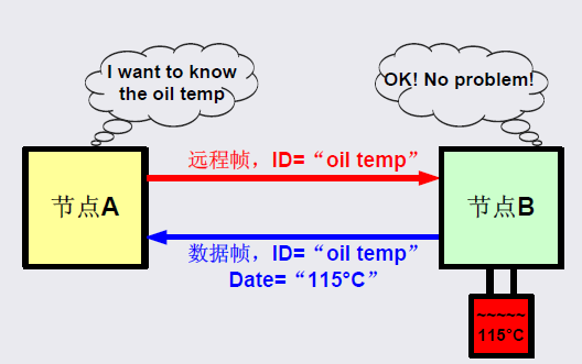 can为什么传输远（can的传输介质）-图2