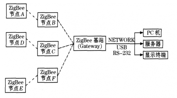 zigbee数据传输过程（zigbee的传输距离范围）