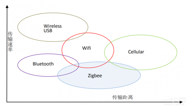 zigbee数据传输过程（zigbee的传输距离范围）-图3