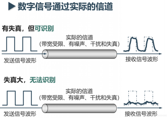 在信道上传输的信号（在信道上传输的信号柯）-图3