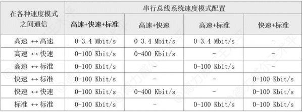 IIC一般传输速率（iic传输距离和速度）-图2