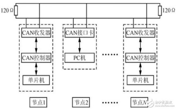 CAN总线的数据传输过程（can总线传输的数据类型有4种）