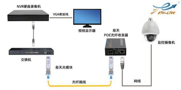 多路监控怎样进行光纤传输（监控光纤可以串接吗）-图1