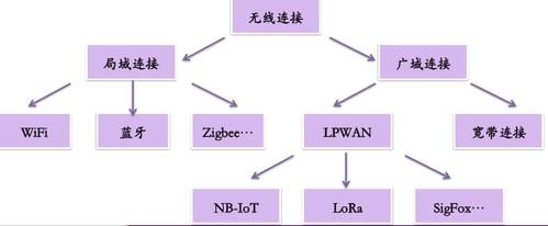 传输放式的种类有哪些（常见的传输技术和接入方式）-图3