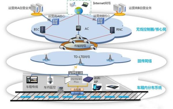 高铁通信传输（高铁场景下传输模式）-图3