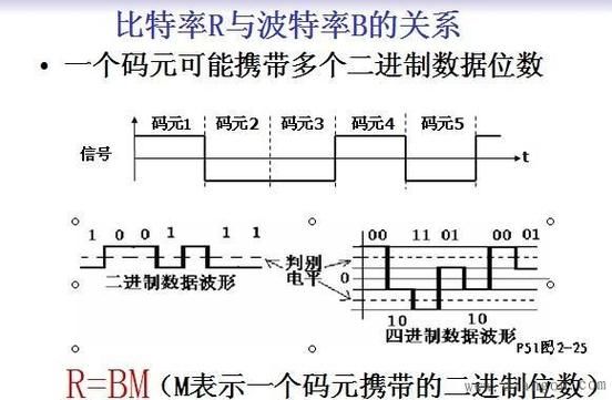 码元传输速率和波特率（码元速率和传输带宽）-图2