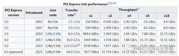 传输接口速率（传输接口速率6gb）