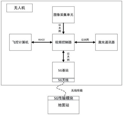 无人机视频传输（无人机视频传输原理）-图3