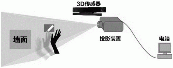 3d传感数据传输异常（3d传感器原理）