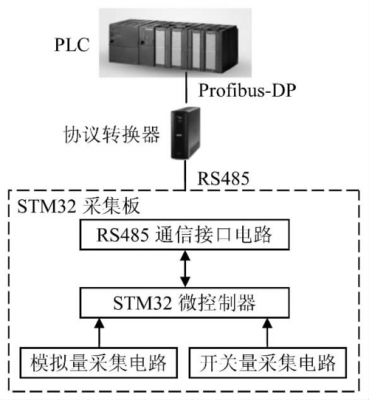 stm32数据传输方法与通信（stm32如何将数据传到服务器）