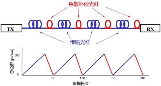 色散光纤传输距离计算（色散与光纤长度的关系）-图3