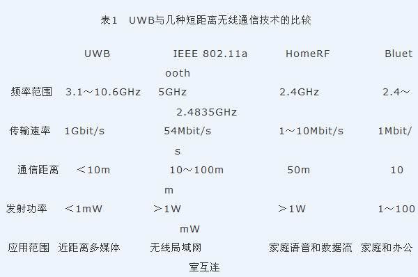 哪种通信传输距离远（什么技术的通信距离最短）