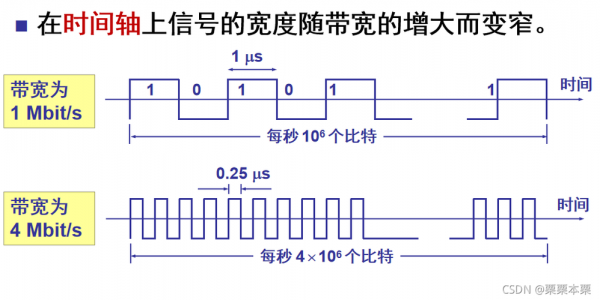 一条链路传输带宽为2m（若链路的数据传输速率为2400bps）-图2