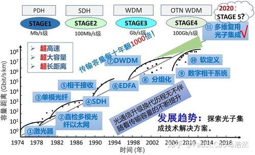 光传输网络技术理论（光传输网的发展历程）