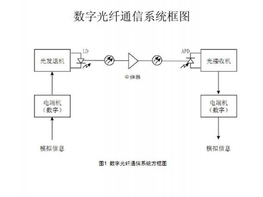 光纤数字传输系统设备（光纤数字通信系统）