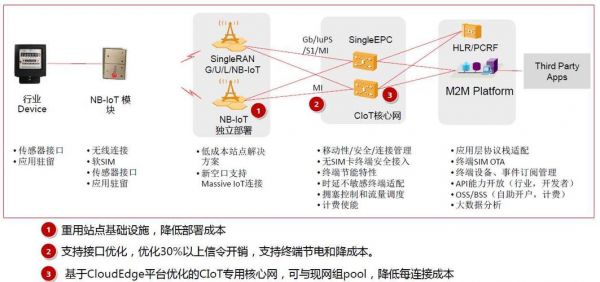 nbiot传输技术（nbiot的传输距离）-图2