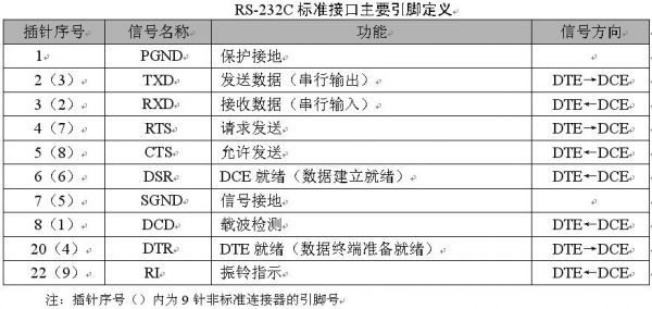 rs232标准最高传输速率（rs232最大速率）-图2