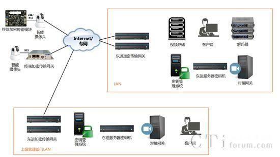 视频串行传输解决方案的简单介绍