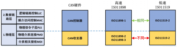 can传输太频繁（can传输层）