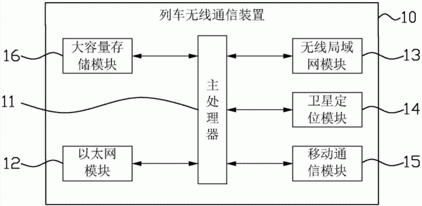 无线传输系统模块（动车组车载信息无线传输系统）-图2