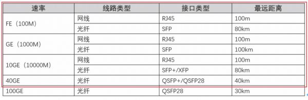 包含光纤接口传输速率的词条