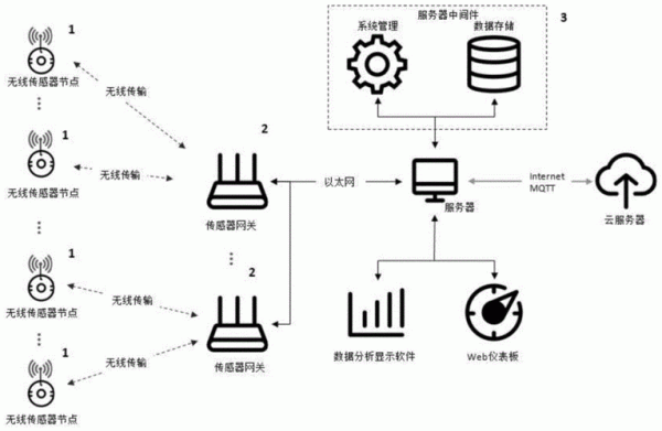 传感器传输方案（传感器数据与传输）-图2