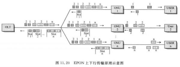 epon双向传输6（epon双向传输速率）