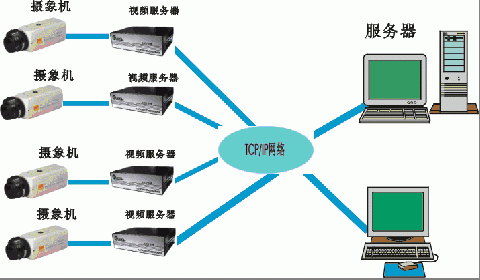 包含监控传输网络设计的词条-图2