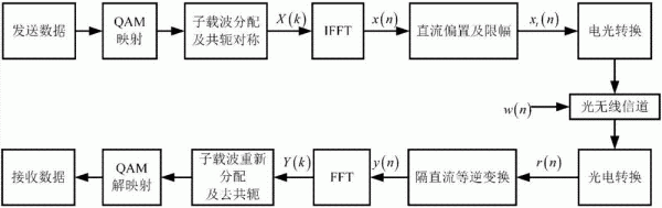 ofdm光传输系统组成（光ofdm技术介绍）