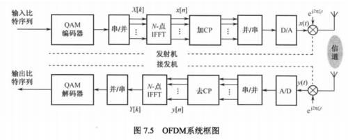 ofdm光传输系统组成（光ofdm技术介绍）-图2