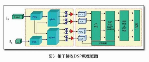 100g相干传输原理（相干模块传输距离）-图1