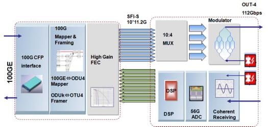 100g相干传输原理（相干模块传输距离）-图2