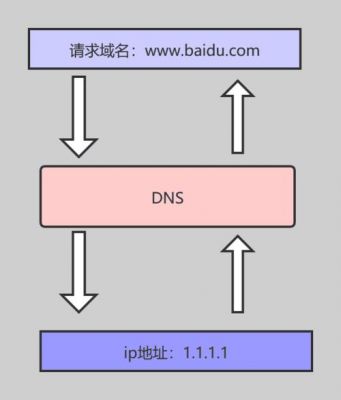 dns传输层协议（dns采用传输层协议知名端口号）