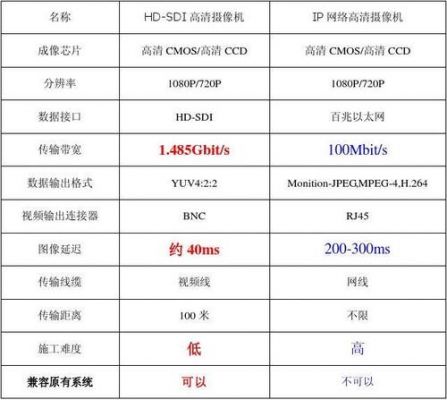 关于hdsdi传输距离的信息