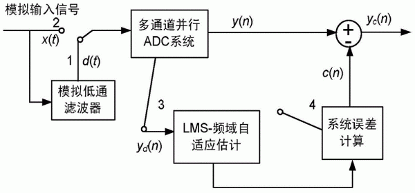 ADC采样速率与传输速率（adc采样速率由什么决定）-图2