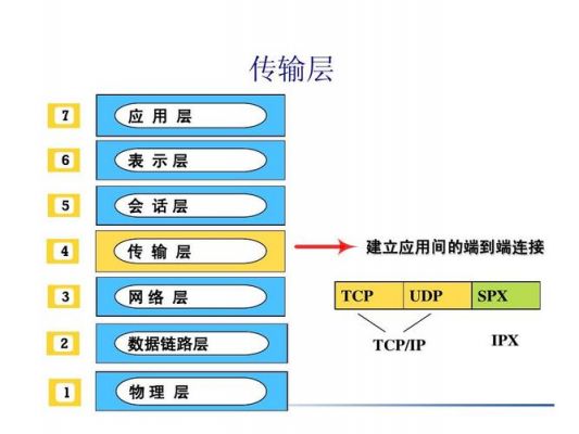 属于TCP传输层协议（tcpip传输层协议有tcp和udp）-图3