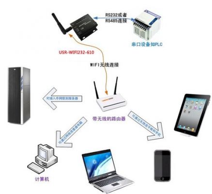 wifi传输服务器（通过wifi服务器传输）