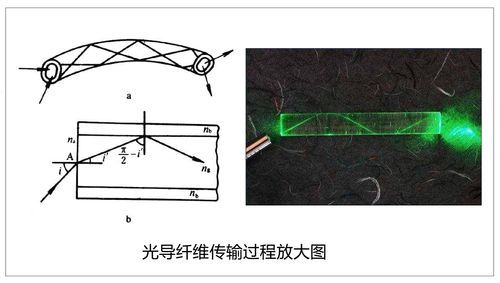 光纤中光的传输原理（光在光纤中的传输原理）