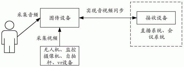 视频数据传输（视频数据传输时单位时间传送的数据位数是指什么）-图3