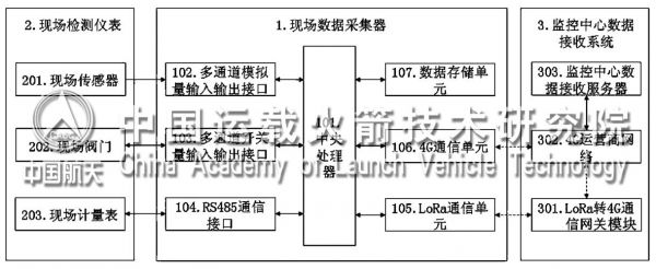 数据采集系统传输方式的简单介绍-图2