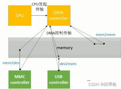 dma数据传输协议（dma数据传输过程）